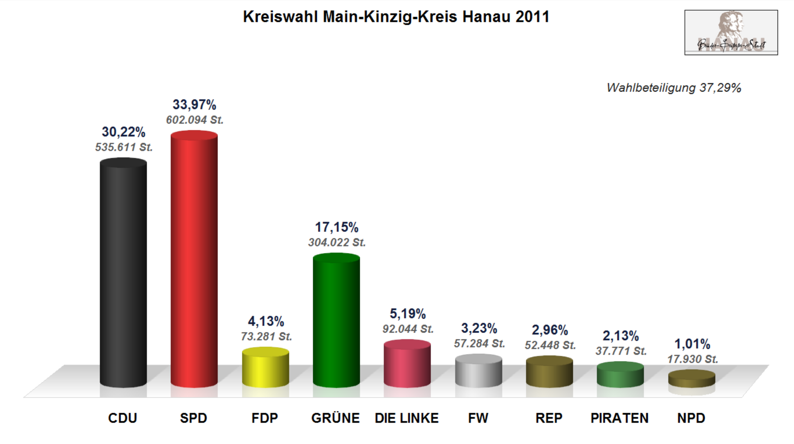 Ergebnis Hanau Kreis 2011
